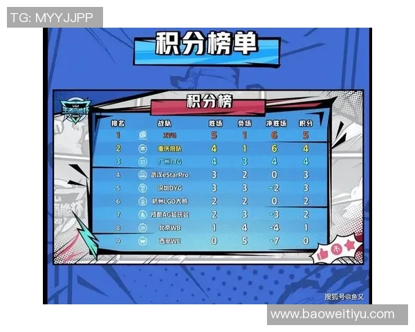 实时新闻全球总决赛积分榜更新WE战队以84分稳居第一名